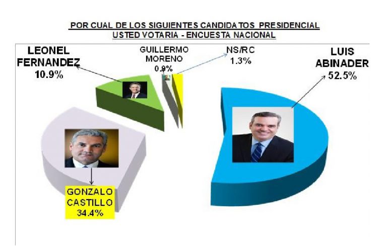 Encuesta de Ideame: Luis Abinader mantiene liderazgo intención del voto para ganar en primera vuelta