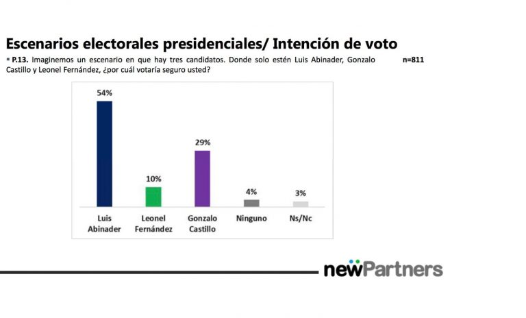 Encuesta: Abinader se afianza con 63.8% de aceptación y un 52.7% para ganar en primera vuelta