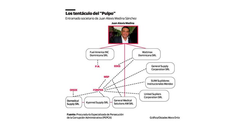 PEPCA sospecha que la cabeza de la red de corrupción no sea el Pulpo, sino alguien mas arriba