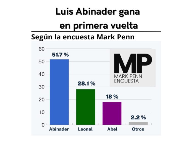 Según las últimas encuestadoras el Presidente Luis Abinader lidera y ganaría en primera vuelta