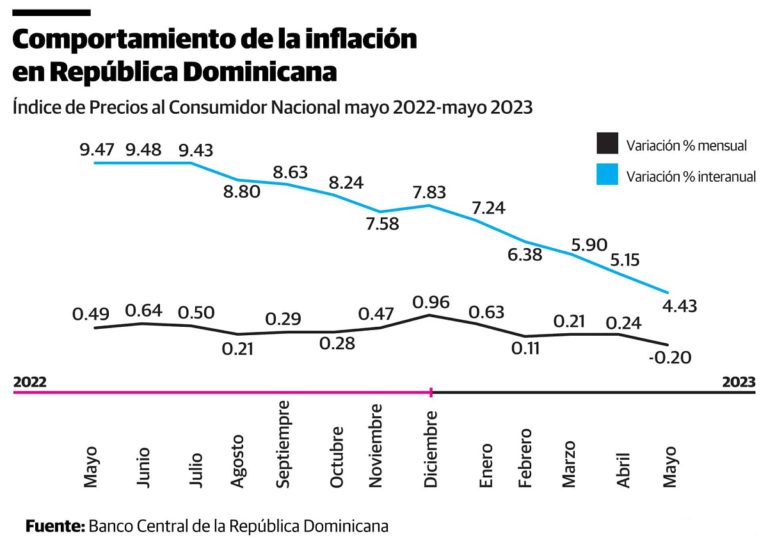 Banco Central: Inflación baja a 4.43 %, recobra su rango meta, la tasa más baja verificada desde julio del 2020