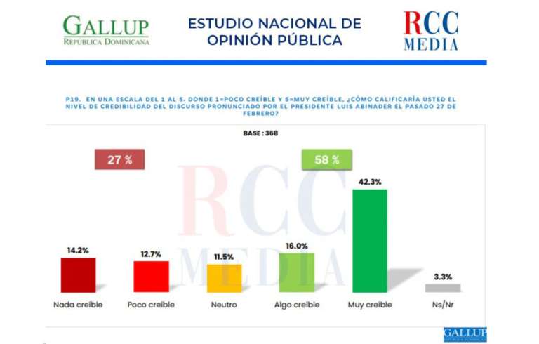 Encuesta Gallup-RCC Revela Arrolladora Aprobación De 64% Abinader, 19% Leonel y Abel 12%