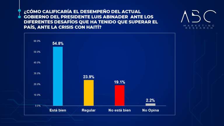 El 63.4% votaría por Abinader, un 23.6% por Leonel y un 7.1% por Abel, según 6ta. encuesta de la firma peruana ABC Marketing