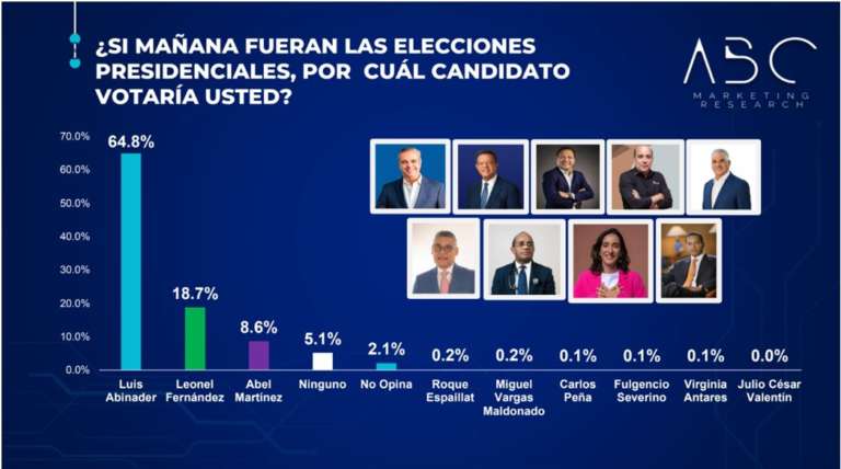 Abinader ganaría en primera vuelta con un 64.8% Leonel tendría un 18.7% y Abel Martínez 9.3%