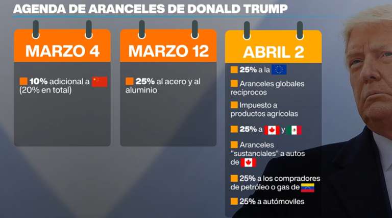 Aranceles de Estados Unidos: ¿Qué implican para ti y tu bolsillo?