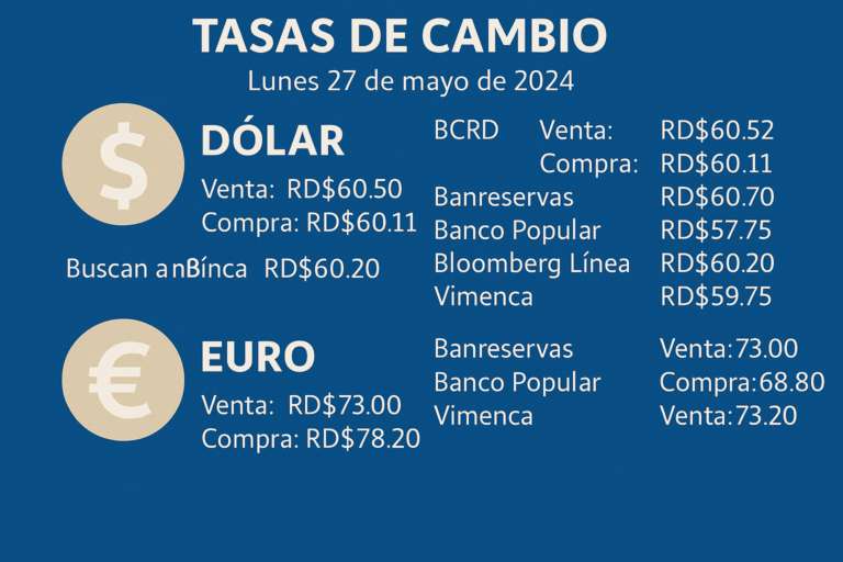 Así está el dólar hoy en RD: tasas de cambio en principales bancos y casas de cambio