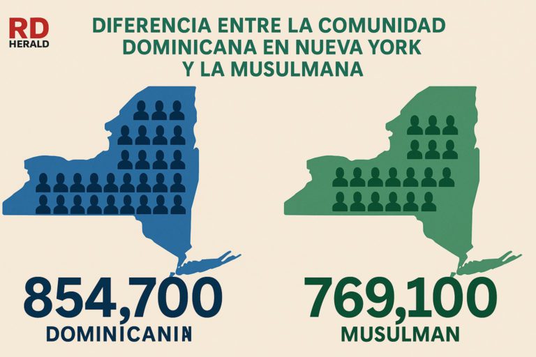 Dominicanos Vs. musulmanes en NY, mayor cantidad con menos poder politico