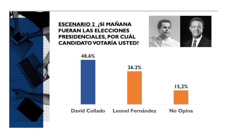 Según ABC Marketing David Collado lidera escenario y el presidente Abinader mantiene alta aprobación